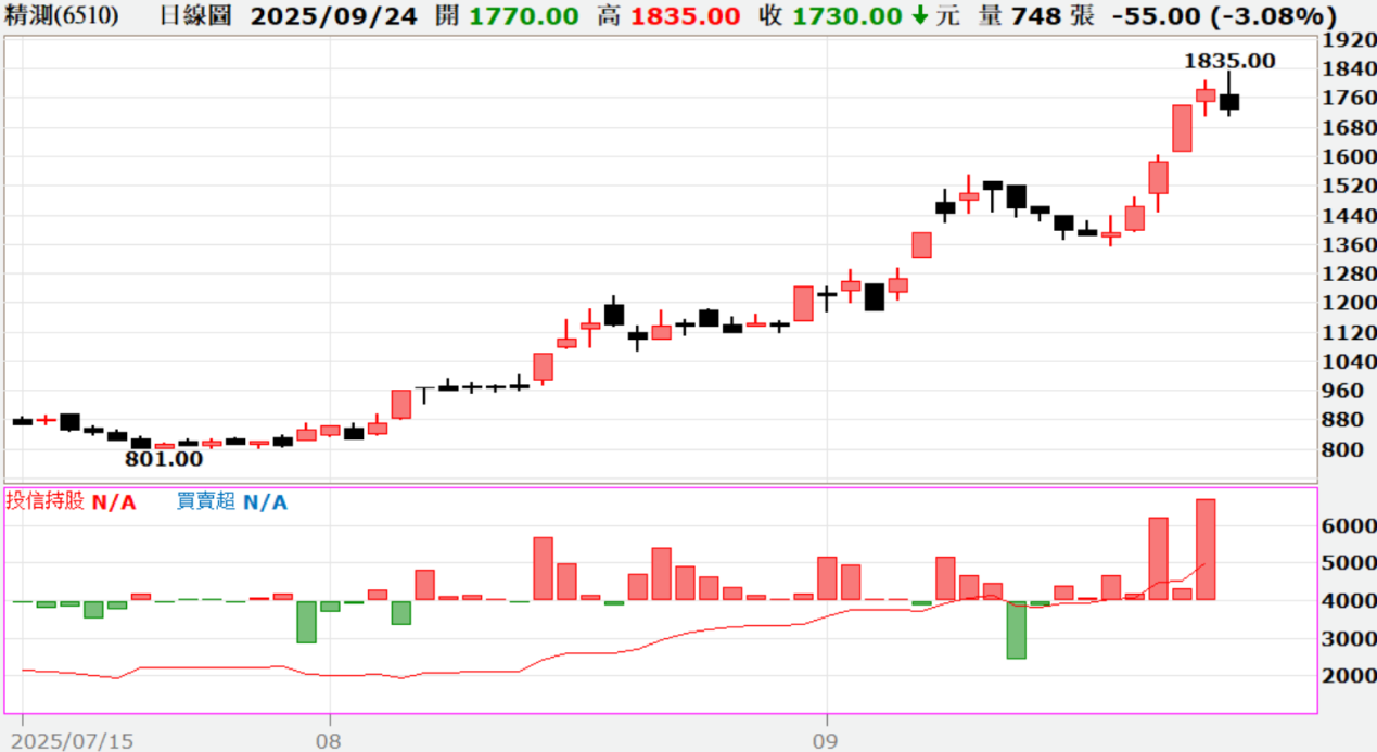 投信鎖定的是精測(6510)及穎崴 (6515)。