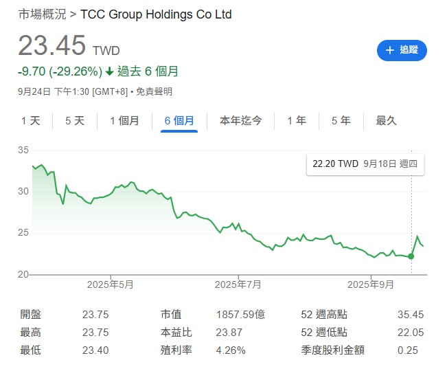 鄭廳宜特別點名,像是台塑(1301)、台泥(1101)這類的傳產股,儘管台泥近期有反彈,但長期來看,趨勢還是向下。