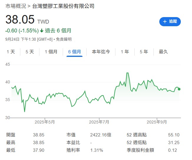 鄭廳宜特別點名,像是台塑(1301)、台泥(1101)這類的傳產股,儘管台泥近期有反彈,但長期來看,趨勢還是向下。