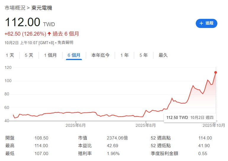 東元（1504）長期在電機與系統整合領域紮根，近年積極往綠能、電動車與智慧設備方向轉型。近期該公司訂單逐步回溫，在馬達、充電基礎設施與電動車驅動系統方面獲得市場肯定。