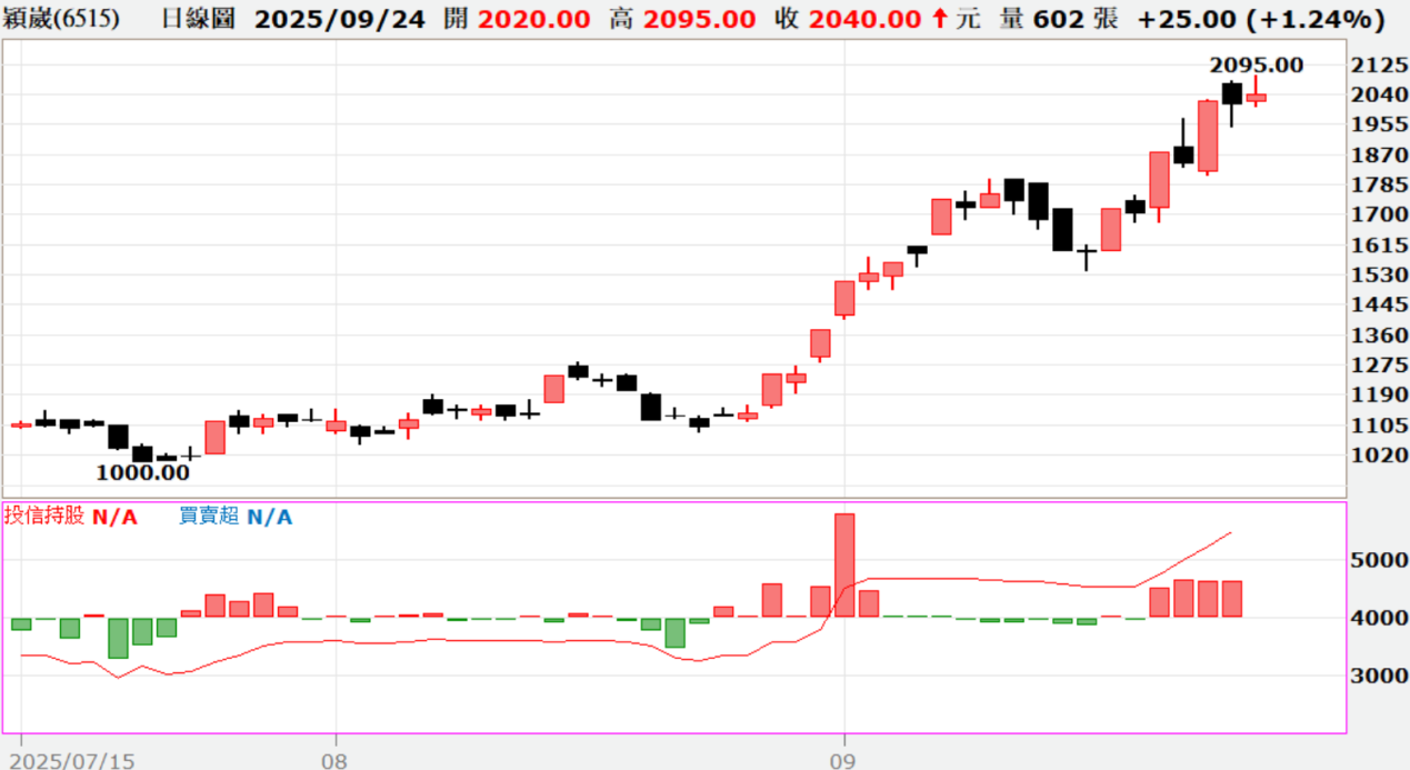 投信鎖定的是精測(6510)及穎崴 (6515)。