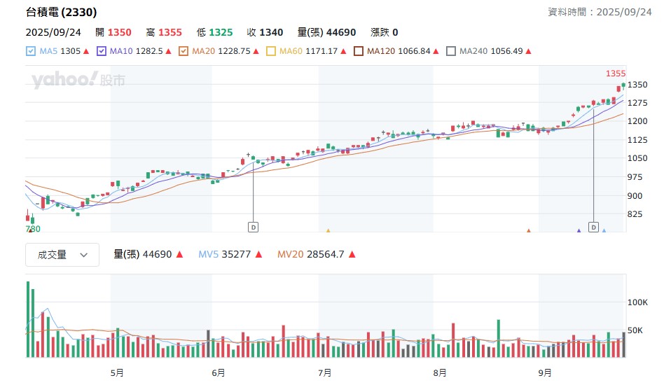 隨著台積電股價屢創新高,週三(9/24)盤中飆到1355元