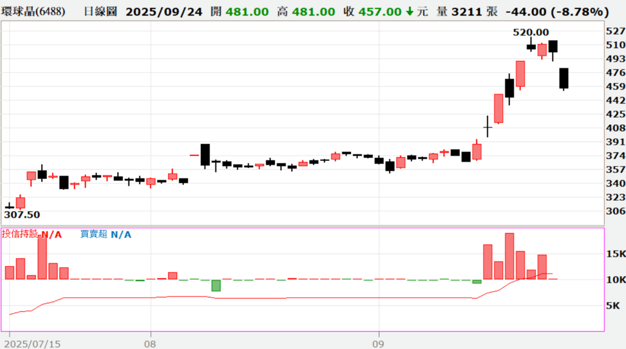 至於其他沒有提到的公司，例如：緯創(3231)、統一(1216)、全新(2455)、環球晶(6488)，雖然族群性不夠明顯，但也有投信積極買超的痕跡，例如統一、全新、環球晶，投信連續買超天數都在5天以上，可謂司馬昭之心路人皆知呀！