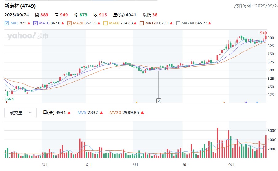 兩年前,新應材(4749)股價才200多元時,鄭廳宜就大膽預測股價將上看千元,週三(9/24)新應材盤中最高飆到949元,已快到達標,鄭廳宜對新應材依然信心滿滿認為:股價有機會「超越台積電」。