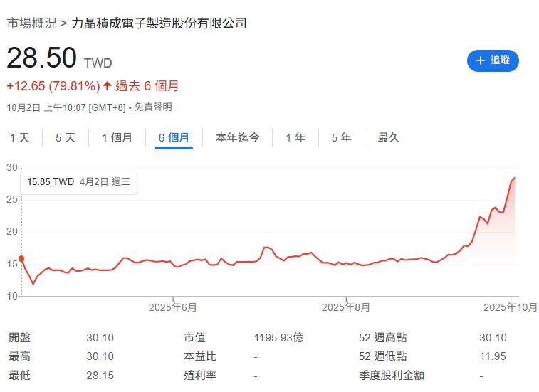 力積電（6770）身為晶圓代工廠，其近期財報顯示獲利仍處於壓力期。
