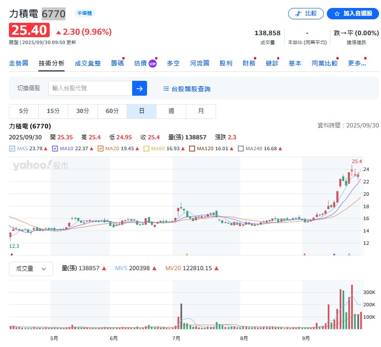 力積電 (6770) 週二(9/30)開盤即強勢漲停鎖死，股價飆上 25.4 元，漲幅達 9.96%！ 