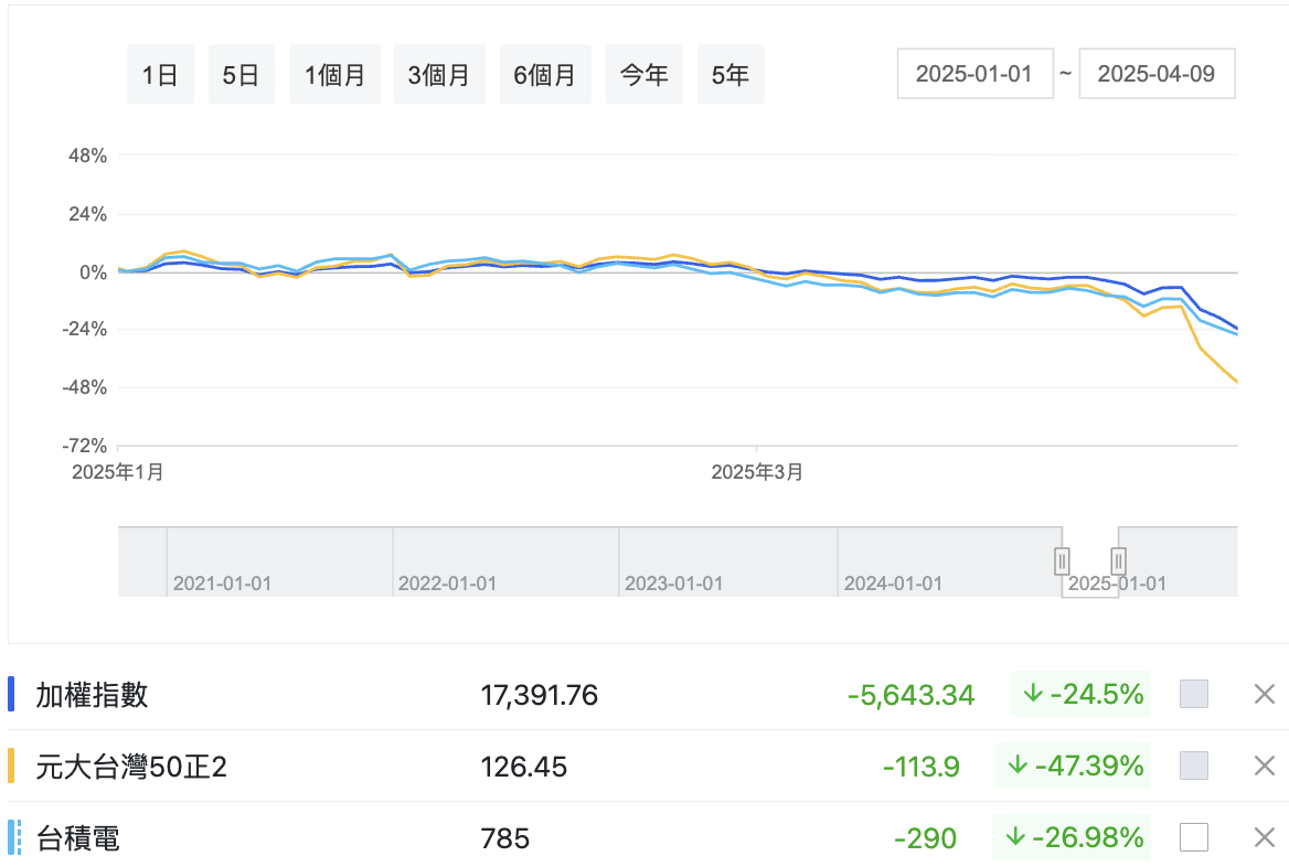 以今年 1/1 到 4/9 來看,台積電跌幅與 0050 差不多,但正二跌幅幾乎是翻倍。