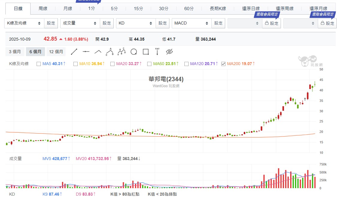 反觀這次，法人已轉為賣超，若融券再度出現投降的跡象，華邦電股價可能面臨比上次更明顯的修正壓力，投資人應留意短線風險。