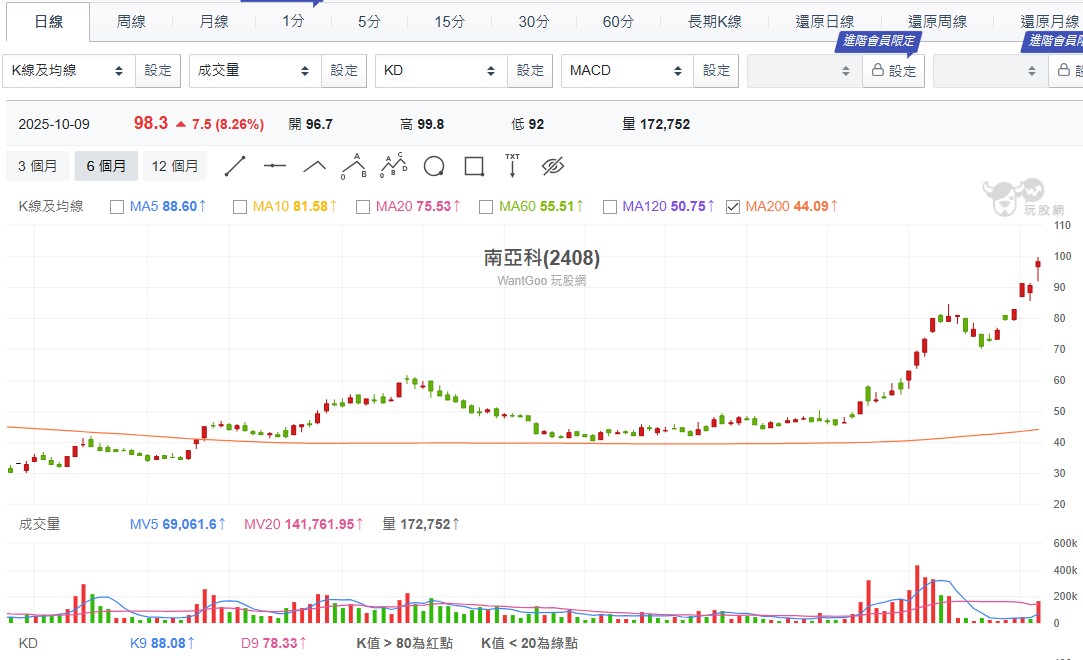 南亞科雖受惠記憶體報價大漲，帶動股價強攻，但股價長達十年期間價持續在30至100價格之間震盪整理，股價距離十年期間高點越近，投資人也需留意追高風險。