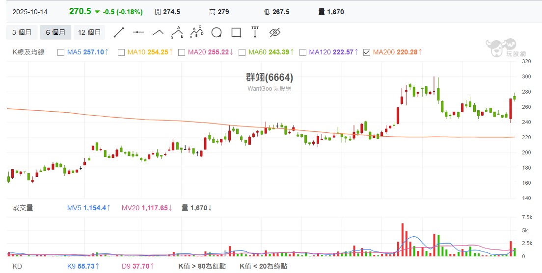 群翊是全球最大的PCB塗佈烘烤裝置設備龍頭，且已逐步轉型為AI製造基礎建設廠。除此之外，群翊「近四季來自本業的EPS」從2023年Q4的9.95，一路成長到2025年Q2的14.09，每一季都在進步！這就是孫慶龍​喜歡的「獲利成長軌跡」。