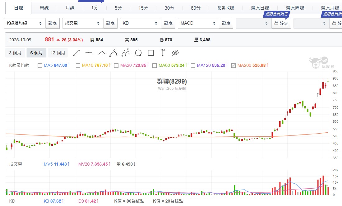 整體而言，群聯的高價位使散戶進場意願有限，但法人的中長線持股穩定，屬於基本面支撐型的整理。