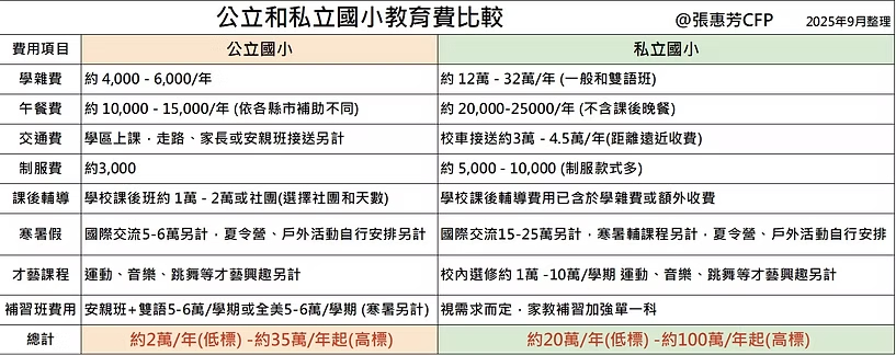 公立 VS 私立國小：一年學費要花多少錢？