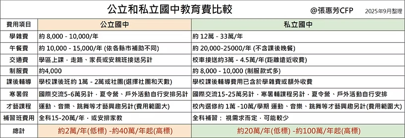 公立 VS 私立國中：一年學費要花多少錢？