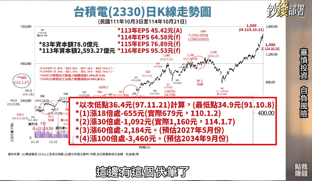 不過,杜金龍緊接著丟出一個更驚人的消息:他連「台積電2027年5月份股價會到多少」都算好了!杜金龍分析:台積電EPS遲早會到100塊,主升段可以用25倍本益比來算,那當然就是2,500元!