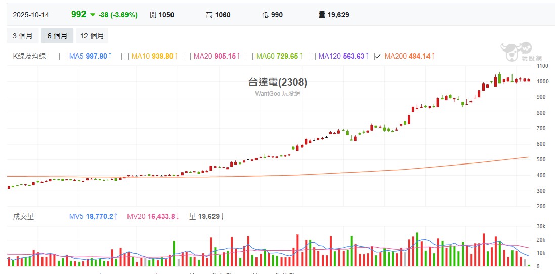 法人最新的研究報告已經把台達電目標價調高到1,300元甚至1,500元,甚至預估到2027年,台達電的EPS有機會上看50塊!杜金龍笑說:「我看到這個,我就趕快衝進去買了。」