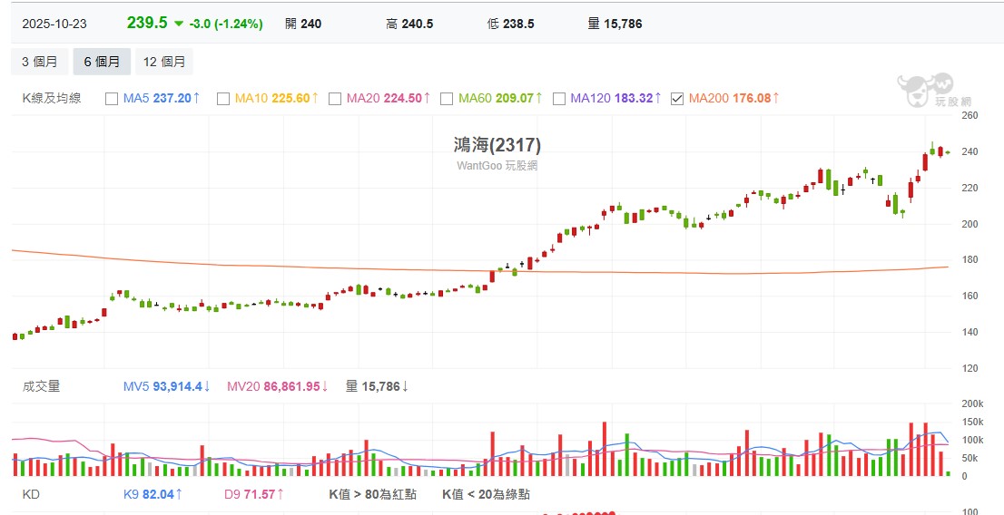 杜金龍直言看好鴻海這一波股價有機會挑戰300元,突破後就看375元,外資喊400元當然還是要看市場願意給多少本益比。