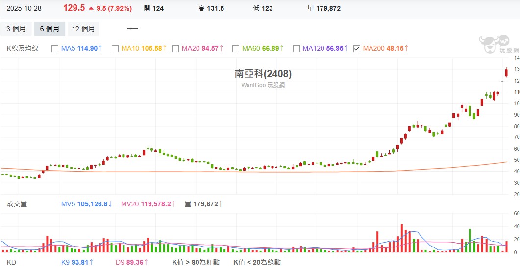 郭哲榮透露一個小秘密，從他買進南亞科至今已大賺超過141%，「我本來打算等台股漲到28,000，考慮把南亞科出掉。」結果呢？他沒賣出！為什麼？