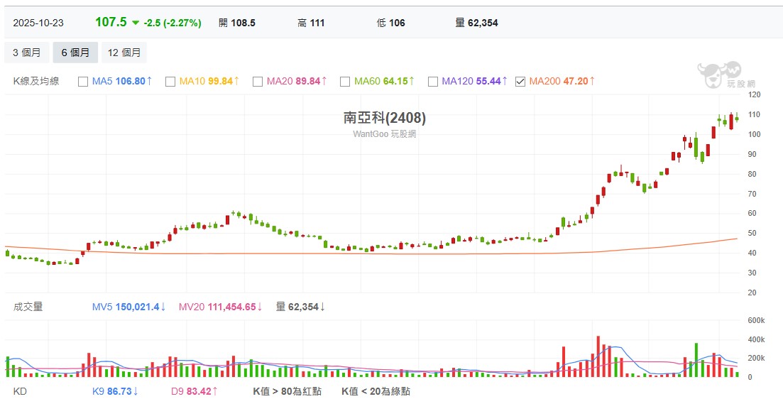南亞科(2408)10/22創下了111元的歷史新高。雖然南亞科今年上半年還在虧損,但法人普遍預期下半年將會轉虧為盈,明年EPS更有機會上看12塊!