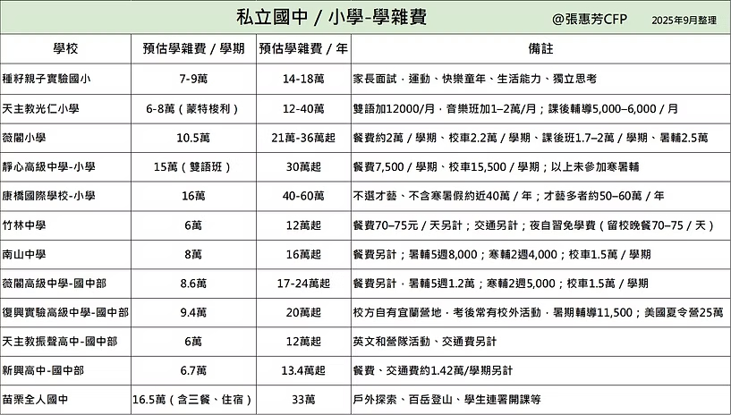 私校七雄學雜費約16-21萬/年左右，餐費、暑輔、交通費、書籍費、課後輔導費用、活動費用、國際交流、夏令營、才藝費另計，私立學校如復興國中學校有安排帶隊到美國夏令營籃球隊約25萬/次，學習語言能力和增加國際視野，靜心國小雙語班學雜費約30萬/年，康橋國際學校不選才藝不含寒暑假學雜費至少40萬/年，如果有包含諸多才藝及參加學校活動至少60萬/年。