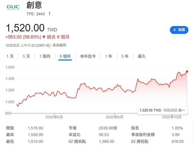 而在台股，若要找一家真正站在 AI 實作 + ASIC 客製這條變現路上的公司，創意 (3443) 正是跨年度的大黑馬股，是一檔非常值得趁震盪時默默買進、抱著等明年收割的好標的之一。