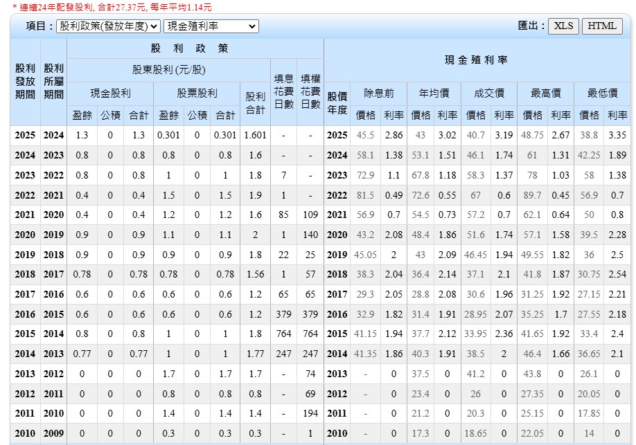 不是金融股!台股「配股王」是欣雄天然氣(8908)、連續22年配股