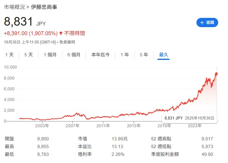 這名女員工開始投資的時候，伊藤忠商事曾經歷一段低潮期，股價甚至一度只有200日圓左右。但之後，公司成功擺脫低迷，進入了高速成長期，股價一路上漲，到她退休前（2025年3月）已經飆升到7000日圓以上。如果公司股價沒有起飛，甚至最壞的情況是倒閉，她所有的積蓄都會歸零。