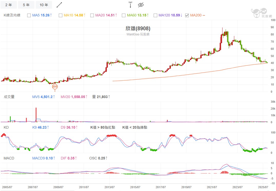 若回溯到2004年,投資人若持有一張欣雄,歷經連續配股至今已變成五張以上,股價也從1.6萬元漲到超過4萬元,市值翻逾十倍,這才是真正的「時間的複利」。