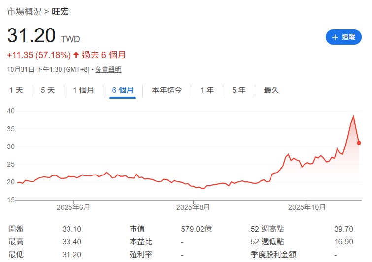 有從 9 月初開始看我記憶體追蹤相關文章的朋友，應該會發現我主要追的「記憶體 F4」只有：南亞科(2408)、華邦電(2344)、群聯(8299)、力積電(6770)。    那問題來了 ——旺宏呢？這次記憶體大漲，它不是也上去了嗎？
