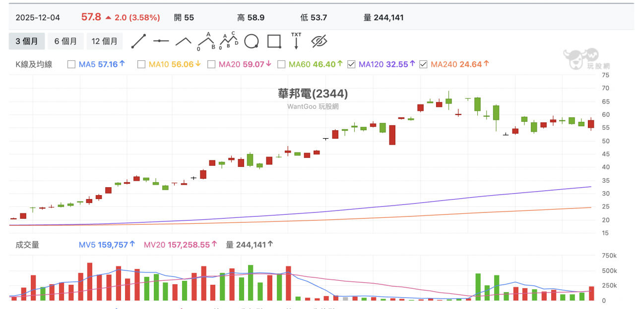 記憶體飆股,我認為這 2 天,就會出現波段低點。 華邦電 (2344) 開低走高,我們12/4早盤建議繼續加碼,這是很明顯的洗盤訊號。