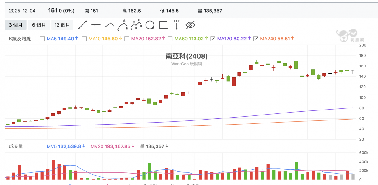力積電 (6770)、旺宏(2337)、南亞科(2408)、宇瞻(8271)、十銓(4967)、南茂(8150)、至上(8112) 也通通留下影線,這就是有人停損殺低,籌碼被接走的跡象。