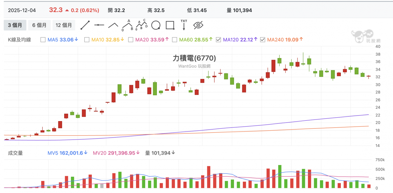 力積電 (6770)、旺宏(2337)、南亞科(2408)、宇瞻(8271)、十銓(4967)、南茂(8150)、至上(8112) 也通通留下影線,這就是有人停損殺低,籌碼被接走的跡象。