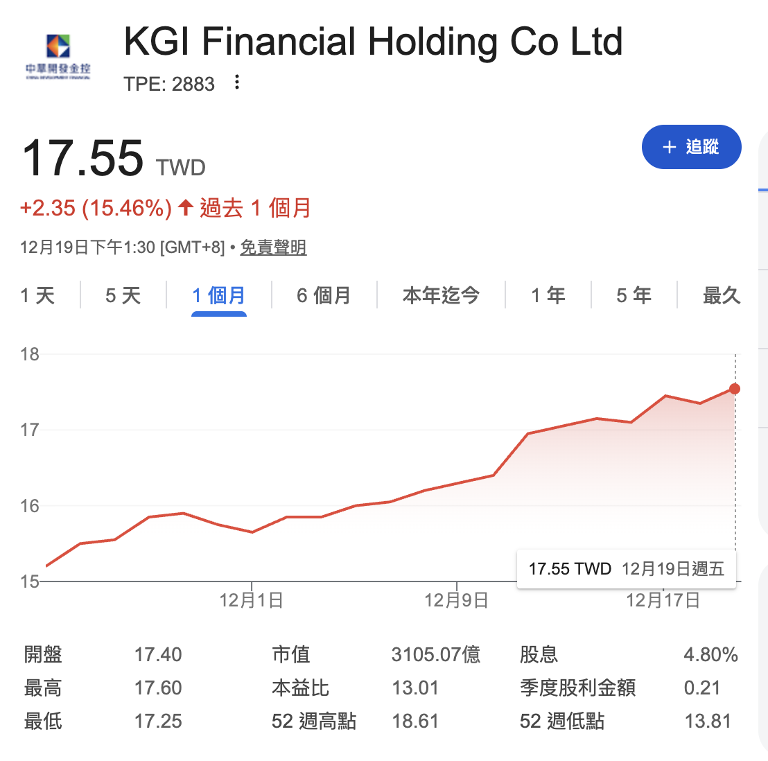 阮慕驊分析，台新新光金在合併案底定後，股價開始表態，且擁有全場最高的預估殖利率。而凱基金外資近期大買，技術面上看起來大底已經浮現，股價突破均線往上走。如果要在年底挑兩檔股票抱到明年，這兩檔會是他的首選。