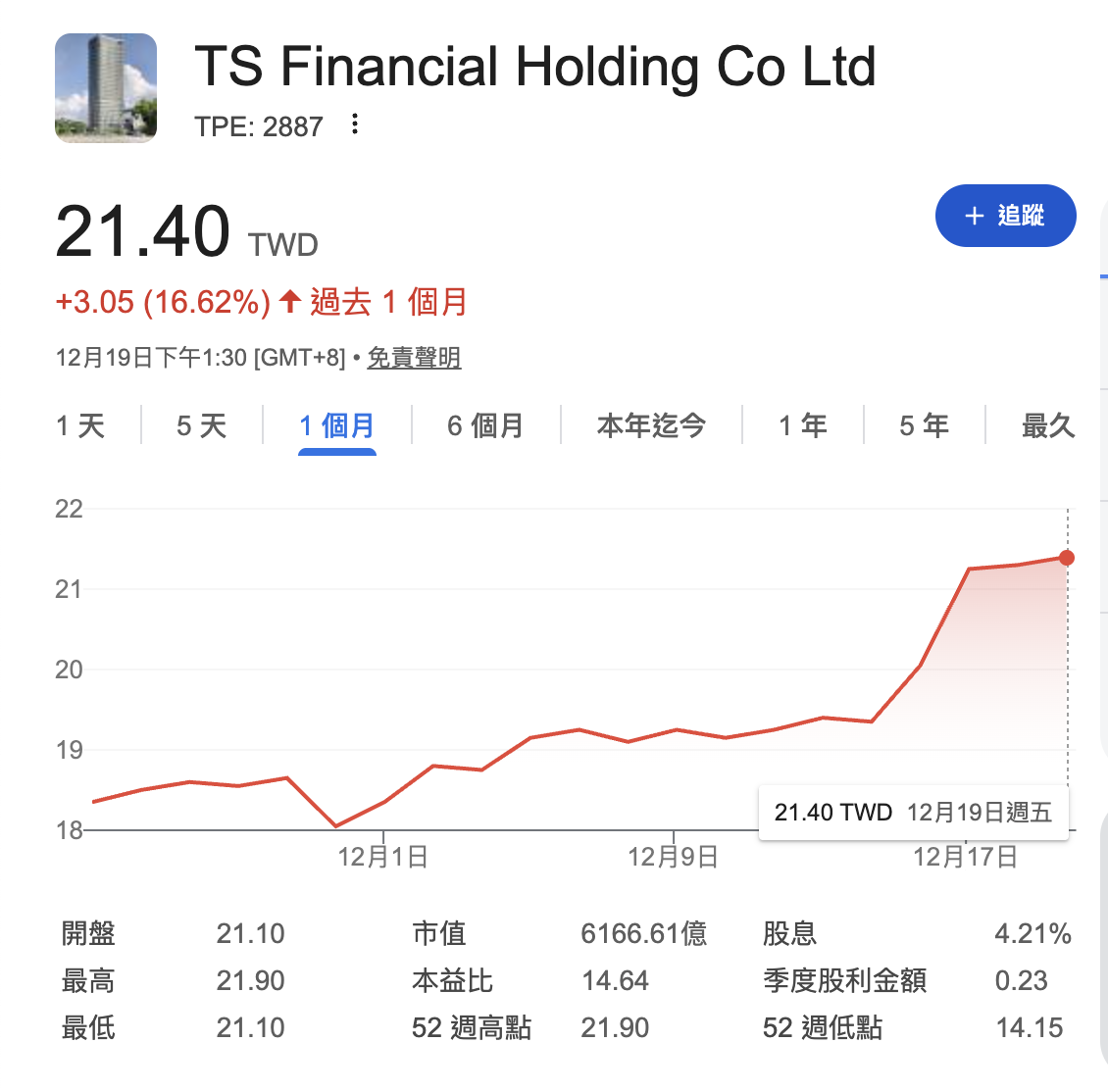 阮慕驊分析，台新新光金在合併案底定後，股價開始表態，且擁有全場最高的預估殖利率。而凱基金外資近期大買，技術面上看起來大底已經浮現，股價突破均線往上走。如果要在年底挑兩檔股票抱到明年，這兩檔會是他的首選。