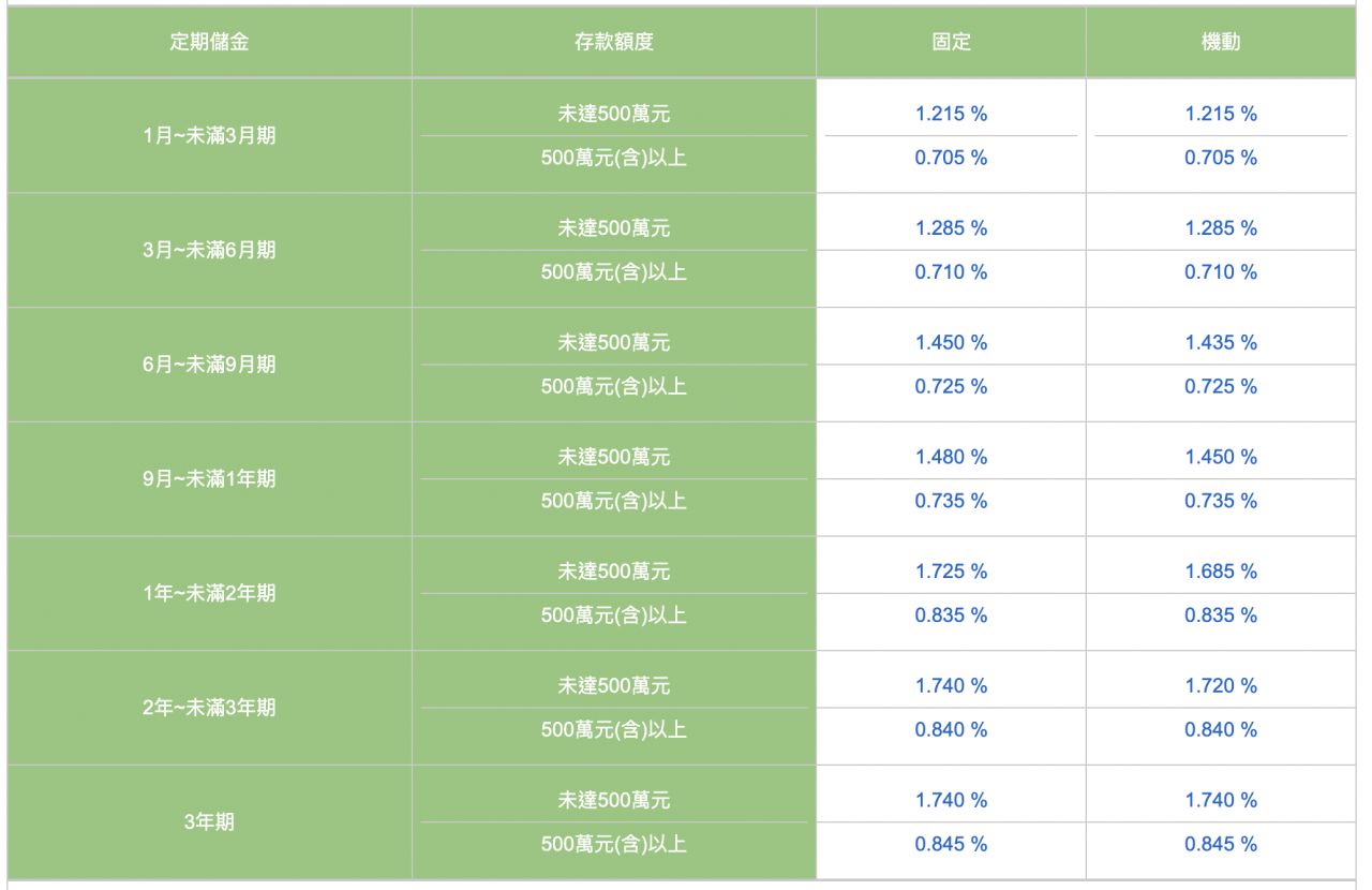以目前的利率來看，郵局活存利率大約只有 0.83%，但一年期定存的固定利率可達 1.725%。兩者之間的利息差距不小，也難怪許多人會習慣把閒置資金轉進定存。