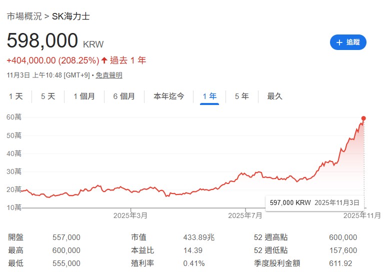 SK 海力士 (000660) 近一年股價狂漲逾200%,年初至今累計漲幅約 249%。股價近期持續在高檔創 52 週新高。