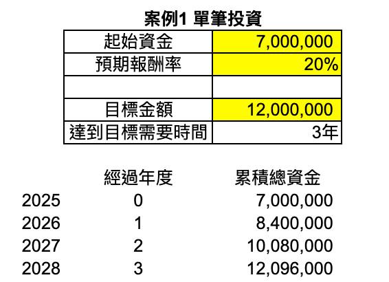 700萬年化報酬率是20%,2年後就上千萬了