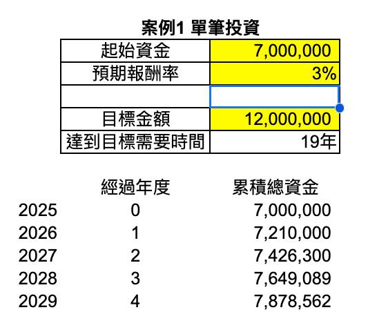 700萬年化報酬率是3%,2年後總資產是742萬