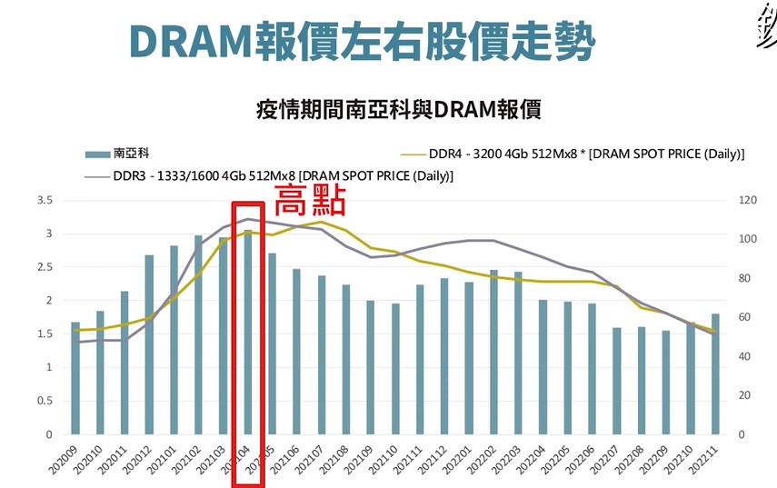 南亞科、華邦電何時要跑?2026上半年是關鍵!高點訊號到底怎麼抓?