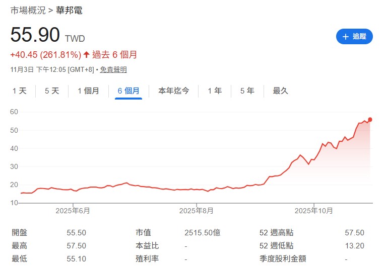 以生產 DDR4 為主的南亞科(2408),股價在這一波熱潮中表現驚人,周一(11/3)盤中甚至一度飆上漲停,達到 145.5 元,創下新天價,近半年股價漲幅更高達310%。華邦電(2344)也不惶多讓,近半年股價漲也超過260%。