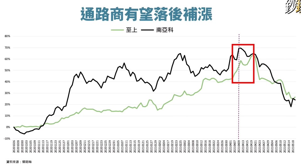 南亞科不敢追?至上(8112)有望落後補漲