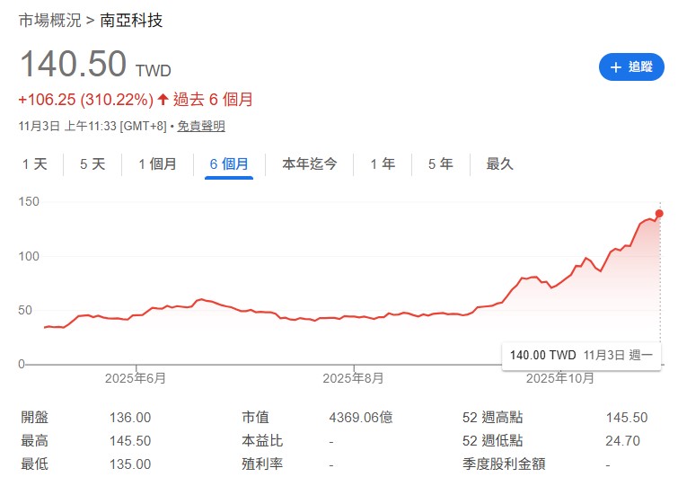 以生產 DDR4 為主的南亞科(2408),股價在這一波熱潮中表現驚人,周一(11/3)盤中甚至一度飆上漲停,達到 145.5 元,創下新天價,近半年股價漲幅更高達310%。華邦電(2344)也不惶多讓,近半年股價漲也超過260%。