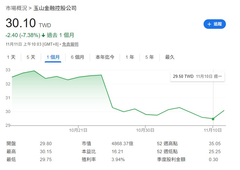 我買入玉山金(2884)第1批32元,第2批29.X元,我還會繼續買往下買,為什麼呢?