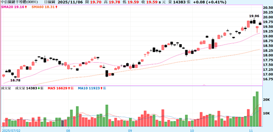 若是以單次的配息率來看,中信關鍵半導體(00891)的配息率是3.06%,完全不輸高股息ETF。而且中信關鍵半導體(00891)今年前二季的配息分別為0.41元、0.41元,因此本次配息是大幅成長的。根據我的側面理解,主要是本波已實現的資本利得很多,所以配發較高的股息給投資朋友。