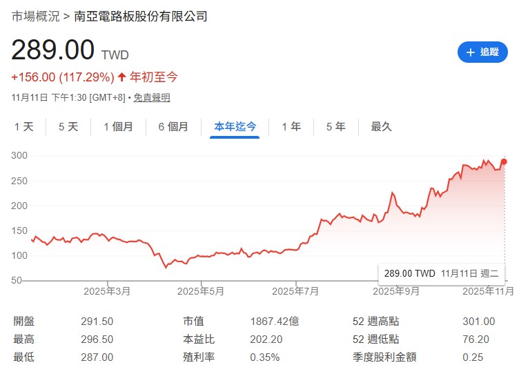 花旗環球證券在 11 月初,一口氣將南電目標價拉高到 360 元,是外資圈的最高價。為什麼?因為 AI 載板的漲價趨勢確立了。