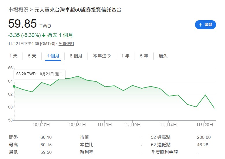 以0050作為監測標竿,在過去1200天中當短期回檔幅度落在5~8%之間的時候,會開始回彈。