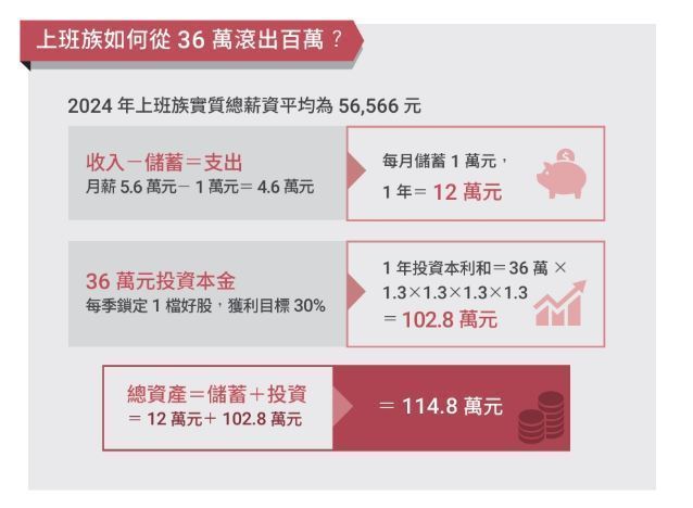 如果每個月薪水入帳後強迫自己先固定儲蓄1萬元,則1年可儲蓄12萬元,假設存了3年,以36萬元作為投資本金, 設定每1季鎖定1檔好股,獲利目標30%,則1年後的投資 本利和可以來到102.8萬元,再加上年儲蓄12萬元,總資產將達到114.8萬元。