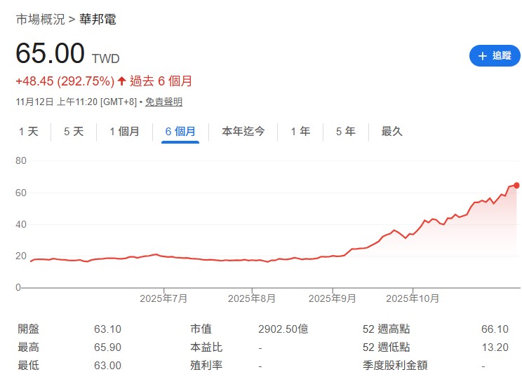 而華邦電的 CUBE（客製化超高頻寬元件）就是瞄準 AI 邊緣運算和光通訊的利器。    而南科也正積極投入 HBM 相關技術與 DDR5 升級。在 AI 帶動記憶體需求回溫下，這兩家是從虧轉盈的故事超勵志，價值將重新被市場認同。