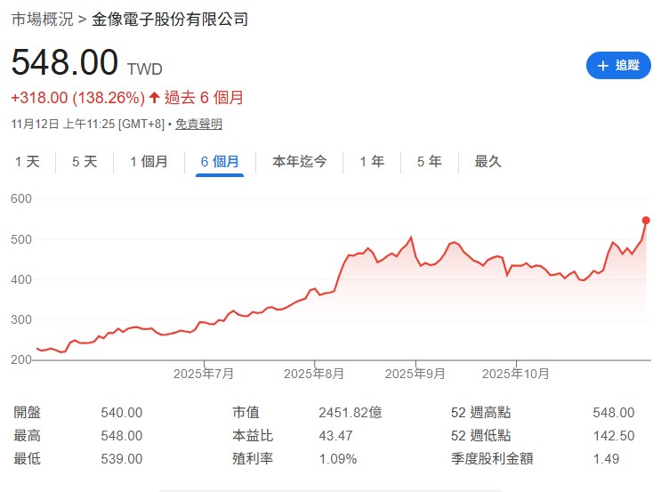 而金像電是 AI 伺服器主機板的「最純」受惠者，訂單能見度已看到 2025 年。    而博智則專攻高層數（16 層以上）的利基型伺服器板。隨著 AI 規格拉升，這兩家公司的產能早已被一線大廠包下。