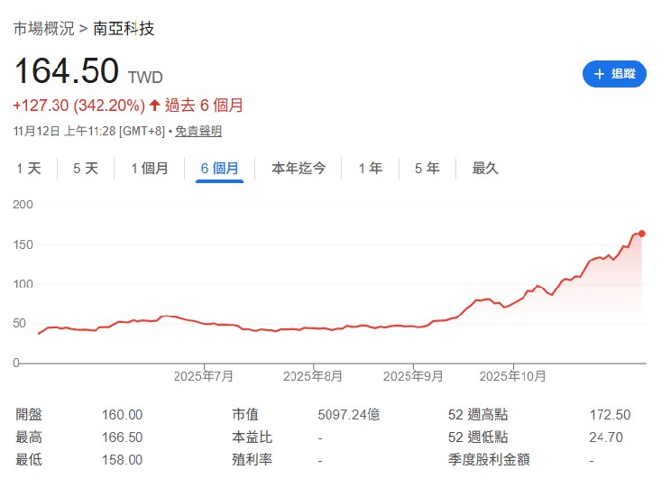 而華邦電的 CUBE（客製化超高頻寬元件）就是瞄準 AI 邊緣運算和光通訊的利器。    而南科也正積極投入 HBM 相關技術與 DDR5 升級。在 AI 帶動記憶體需求回溫下，這兩家是從虧轉盈的故事超勵志，價值將重新被市場認同。