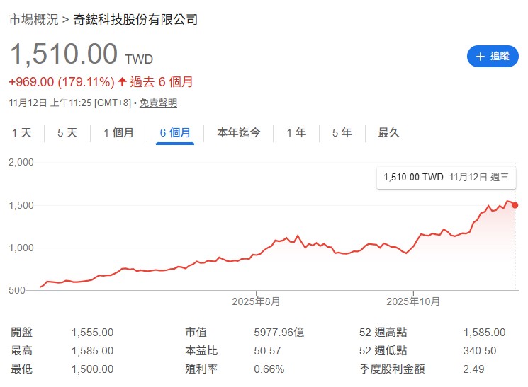 奇鋐 10 月營收 164.51 億元，年增 132.33%，前 10 月累計 1,083 億元，年增 86.9%。    大摩更看好 GB300 出貨暴增，Q4 營收季增 20% 以上，目標價喊 1800 元。